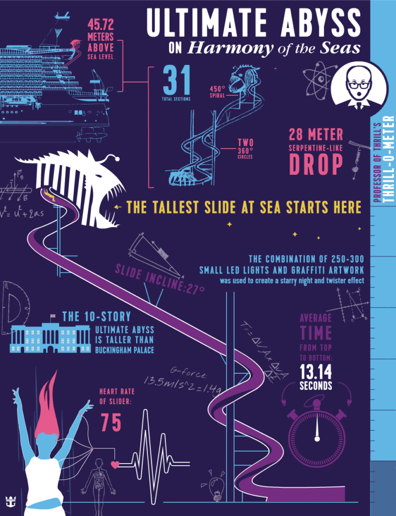 Ultimate Abyss on Royal Caribbean Harmony of the Seas Infographic