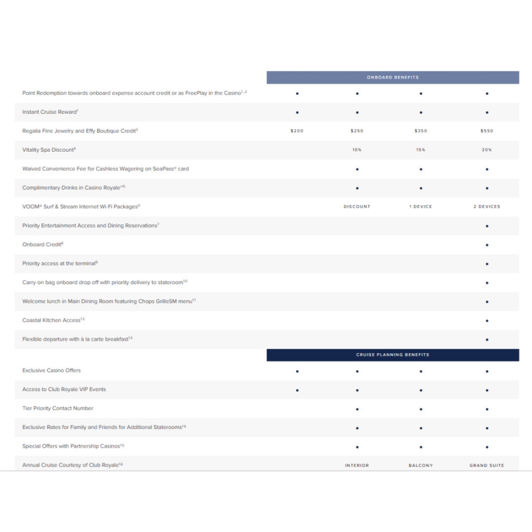 Royal Caribbean Casino Perks chart